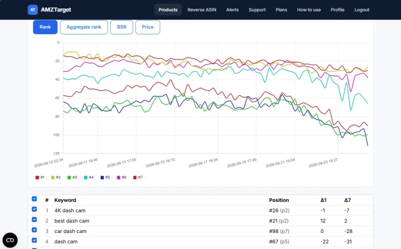 Analytics: keyword ranking trends on a single unified scale